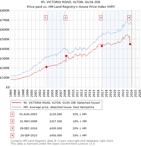 95, VICTORIA ROAD, ALTON, GU34 2DE: Price paid vs HM Land Registry's House Price Index
