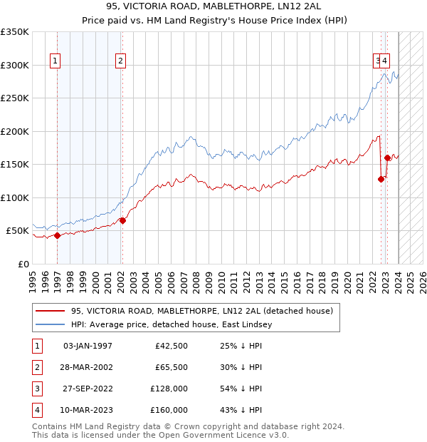 95, VICTORIA ROAD, MABLETHORPE, LN12 2AL: Price paid vs HM Land Registry's House Price Index