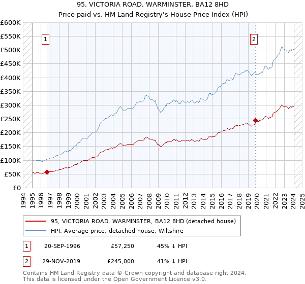 95, VICTORIA ROAD, WARMINSTER, BA12 8HD: Price paid vs HM Land Registry's House Price Index