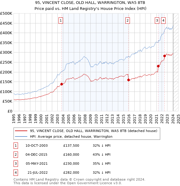 95, VINCENT CLOSE, OLD HALL, WARRINGTON, WA5 8TB: Price paid vs HM Land Registry's House Price Index