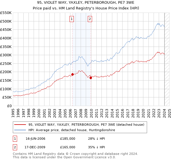 95, VIOLET WAY, YAXLEY, PETERBOROUGH, PE7 3WE: Price paid vs HM Land Registry's House Price Index