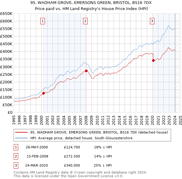 95, WADHAM GROVE, EMERSONS GREEN, BRISTOL, BS16 7DX: Price paid vs HM Land Registry's House Price Index