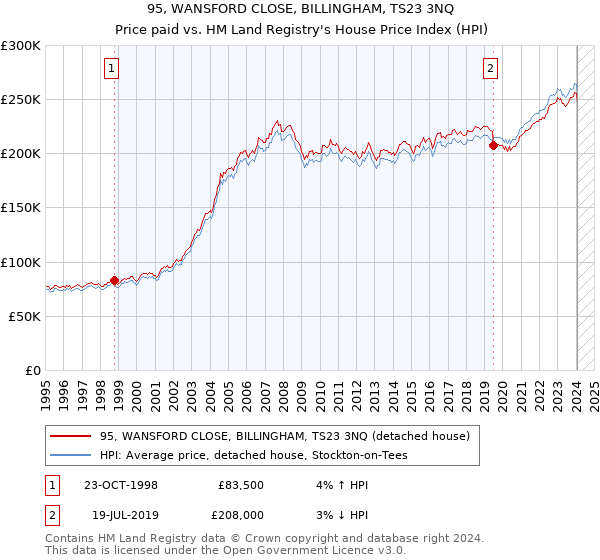 95, WANSFORD CLOSE, BILLINGHAM, TS23 3NQ: Price paid vs HM Land Registry's House Price Index