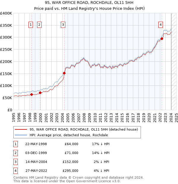 95, WAR OFFICE ROAD, ROCHDALE, OL11 5HH: Price paid vs HM Land Registry's House Price Index