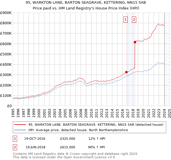 95, WARKTON LANE, BARTON SEAGRAVE, KETTERING, NN15 5AB: Price paid vs HM Land Registry's House Price Index