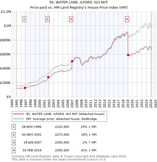 95, WATER LANE, ILFORD, IG3 9HT: Price paid vs HM Land Registry's House Price Index