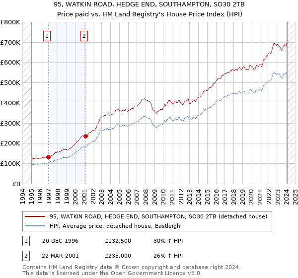 95, WATKIN ROAD, HEDGE END, SOUTHAMPTON, SO30 2TB: Price paid vs HM Land Registry's House Price Index
