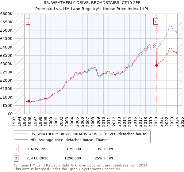 95, WEATHERLY DRIVE, BROADSTAIRS, CT10 2EE: Price paid vs HM Land Registry's House Price Index