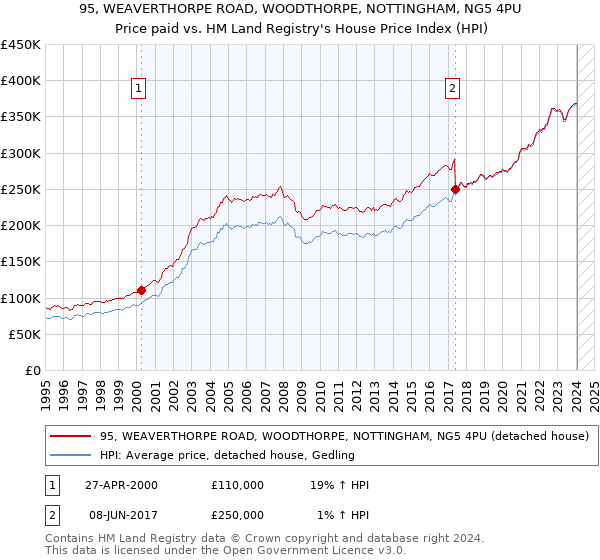 95, WEAVERTHORPE ROAD, WOODTHORPE, NOTTINGHAM, NG5 4PU: Price paid vs HM Land Registry's House Price Index