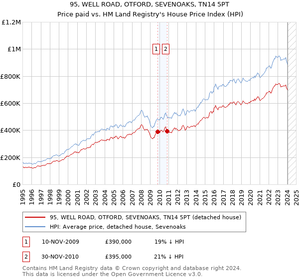 95, WELL ROAD, OTFORD, SEVENOAKS, TN14 5PT: Price paid vs HM Land Registry's House Price Index