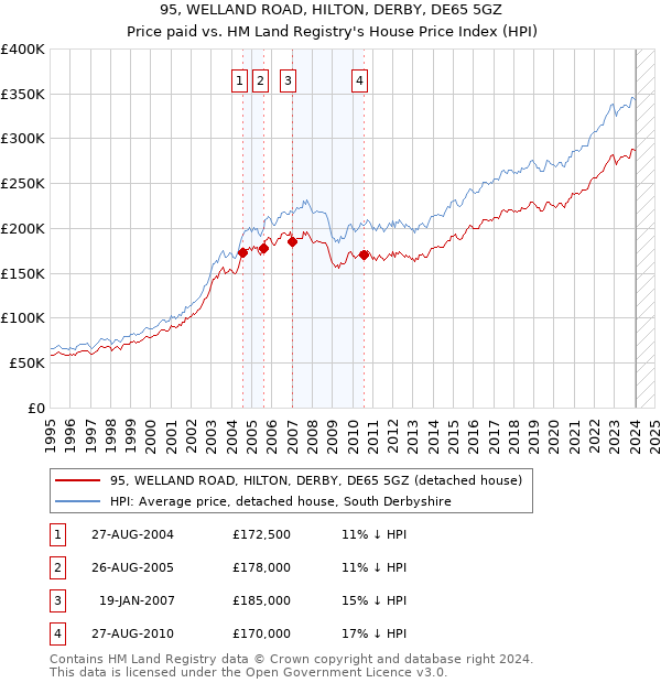 95, WELLAND ROAD, HILTON, DERBY, DE65 5GZ: Price paid vs HM Land Registry's House Price Index