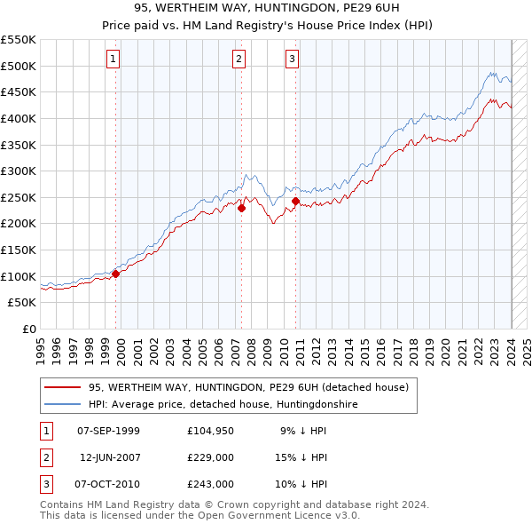 95, WERTHEIM WAY, HUNTINGDON, PE29 6UH: Price paid vs HM Land Registry's House Price Index