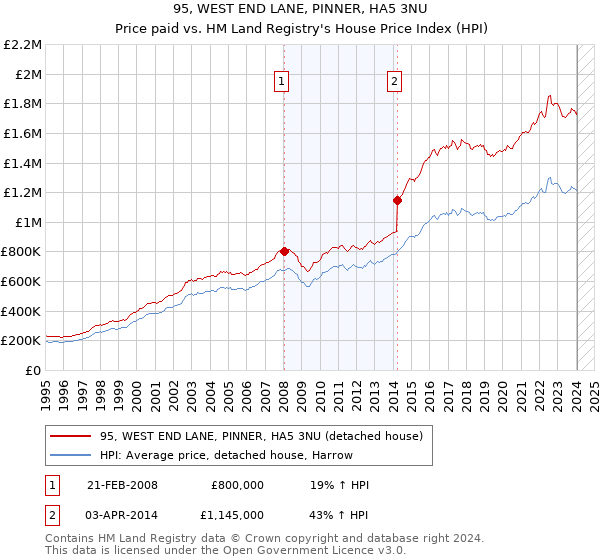 95, WEST END LANE, PINNER, HA5 3NU: Price paid vs HM Land Registry's House Price Index