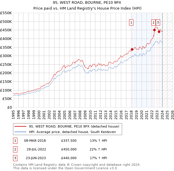 95, WEST ROAD, BOURNE, PE10 9PX: Price paid vs HM Land Registry's House Price Index