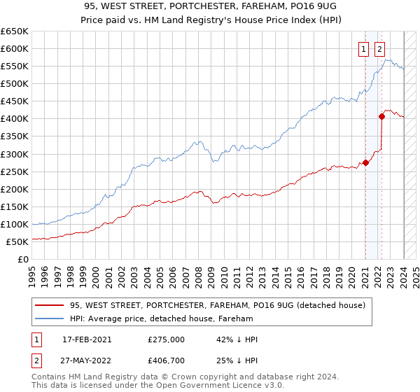 95, WEST STREET, PORTCHESTER, FAREHAM, PO16 9UG: Price paid vs HM Land Registry's House Price Index