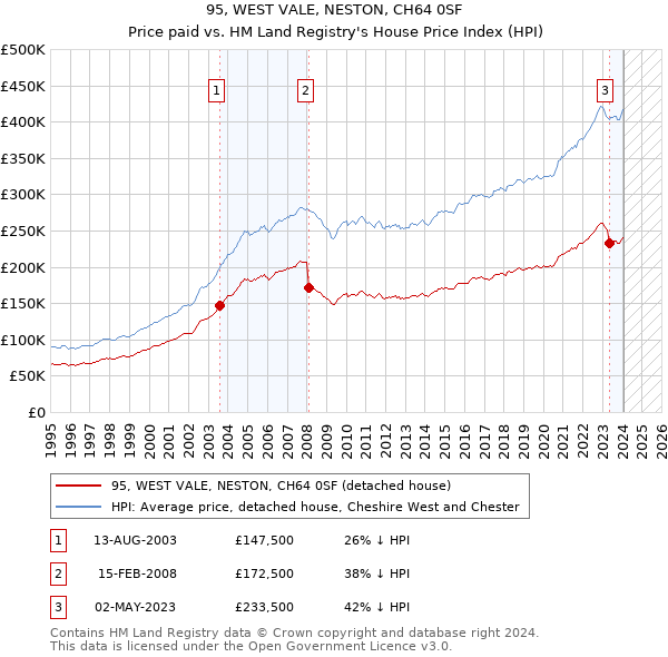 95, WEST VALE, NESTON, CH64 0SF: Price paid vs HM Land Registry's House Price Index