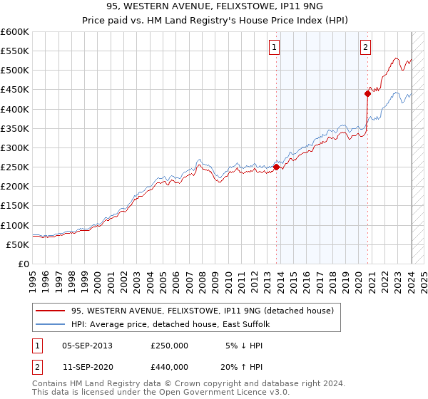 95, WESTERN AVENUE, FELIXSTOWE, IP11 9NG: Price paid vs HM Land Registry's House Price Index