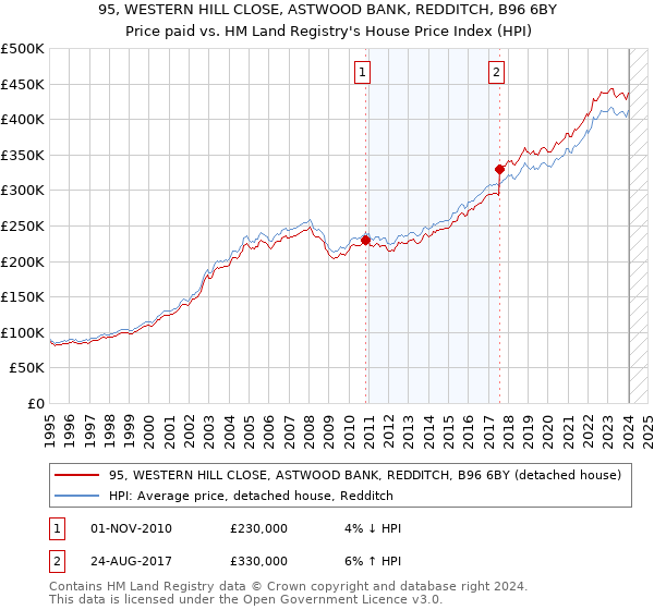 95, WESTERN HILL CLOSE, ASTWOOD BANK, REDDITCH, B96 6BY: Price paid vs HM Land Registry's House Price Index