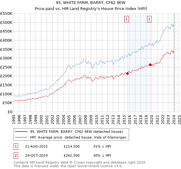 95, WHITE FARM, BARRY, CF62 9EW: Price paid vs HM Land Registry's House Price Index