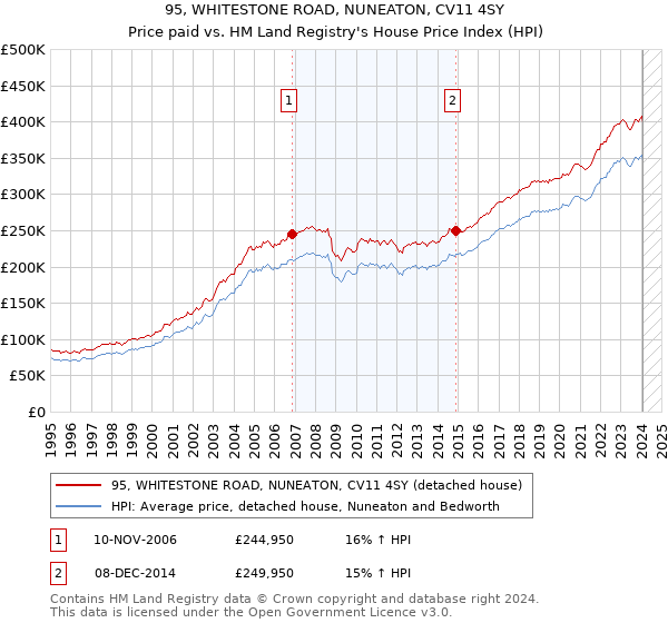 95, WHITESTONE ROAD, NUNEATON, CV11 4SY: Price paid vs HM Land Registry's House Price Index