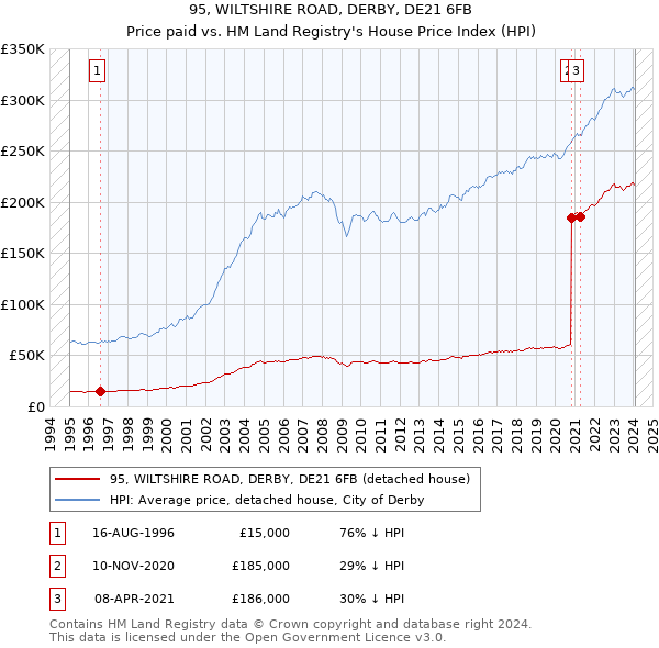 95, WILTSHIRE ROAD, DERBY, DE21 6FB: Price paid vs HM Land Registry's House Price Index