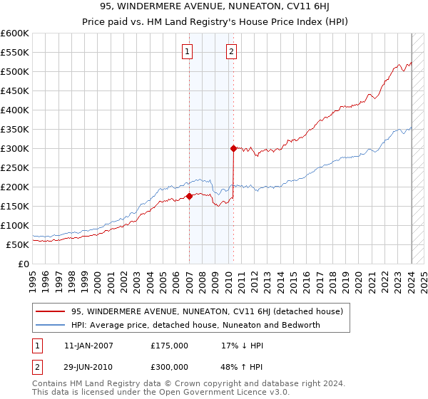 95, WINDERMERE AVENUE, NUNEATON, CV11 6HJ: Price paid vs HM Land Registry's House Price Index