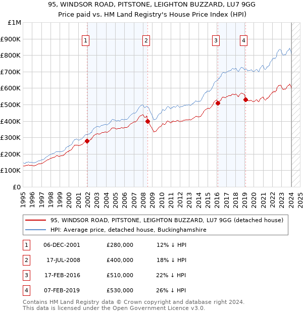 95, WINDSOR ROAD, PITSTONE, LEIGHTON BUZZARD, LU7 9GG: Price paid vs HM Land Registry's House Price Index