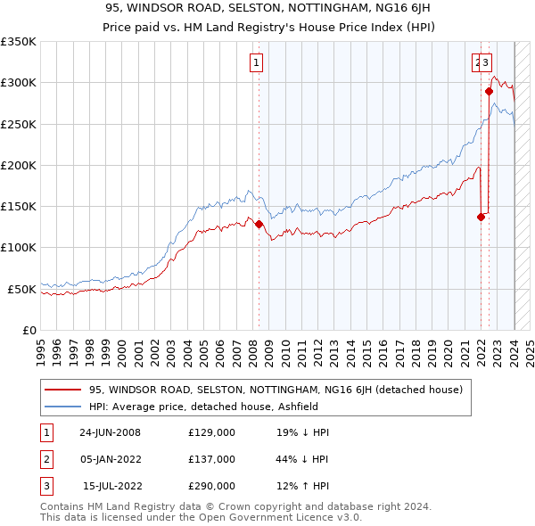 95, WINDSOR ROAD, SELSTON, NOTTINGHAM, NG16 6JH: Price paid vs HM Land Registry's House Price Index