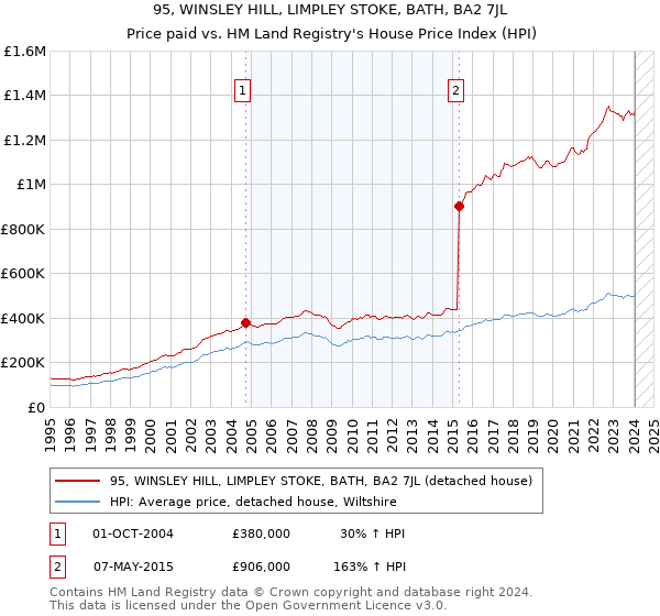 95, WINSLEY HILL, LIMPLEY STOKE, BATH, BA2 7JL: Price paid vs HM Land Registry's House Price Index