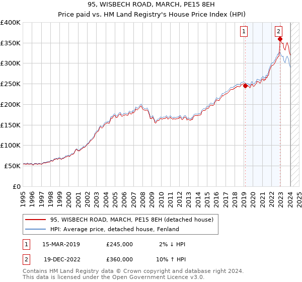 95, WISBECH ROAD, MARCH, PE15 8EH: Price paid vs HM Land Registry's House Price Index