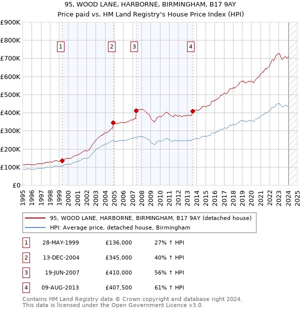 95, WOOD LANE, HARBORNE, BIRMINGHAM, B17 9AY: Price paid vs HM Land Registry's House Price Index