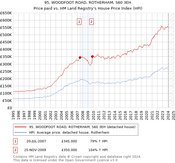 95, WOODFOOT ROAD, ROTHERHAM, S60 3EH: Price paid vs HM Land Registry's House Price Index