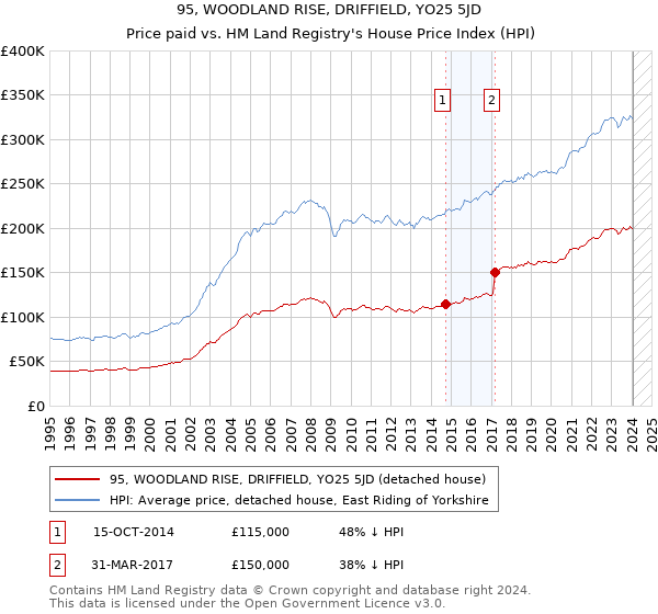 95, WOODLAND RISE, DRIFFIELD, YO25 5JD: Price paid vs HM Land Registry's House Price Index