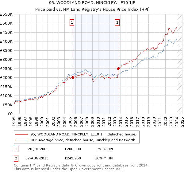 95, WOODLAND ROAD, HINCKLEY, LE10 1JF: Price paid vs HM Land Registry's House Price Index