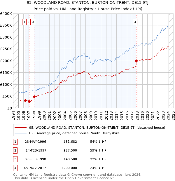 95, WOODLAND ROAD, STANTON, BURTON-ON-TRENT, DE15 9TJ: Price paid vs HM Land Registry's House Price Index