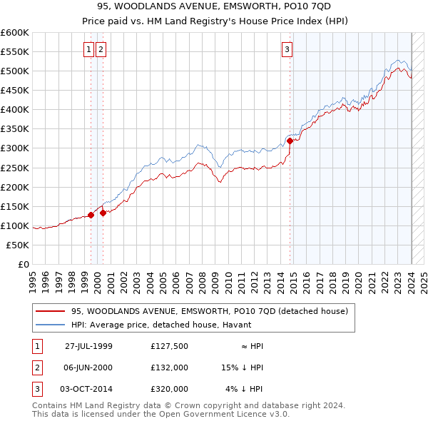 95, WOODLANDS AVENUE, EMSWORTH, PO10 7QD: Price paid vs HM Land Registry's House Price Index