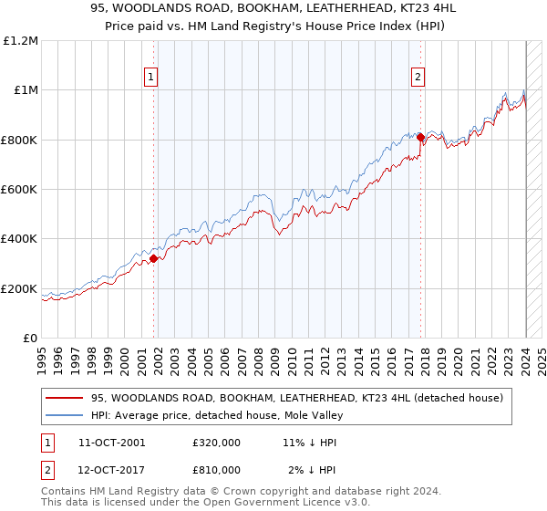 95, WOODLANDS ROAD, BOOKHAM, LEATHERHEAD, KT23 4HL: Price paid vs HM Land Registry's House Price Index