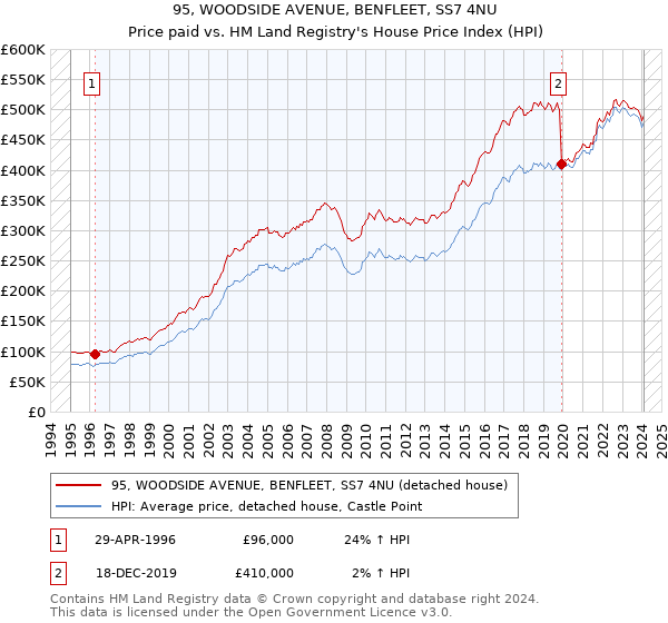 95, WOODSIDE AVENUE, BENFLEET, SS7 4NU: Price paid vs HM Land Registry's House Price Index