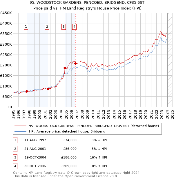 95, WOODSTOCK GARDENS, PENCOED, BRIDGEND, CF35 6ST: Price paid vs HM Land Registry's House Price Index