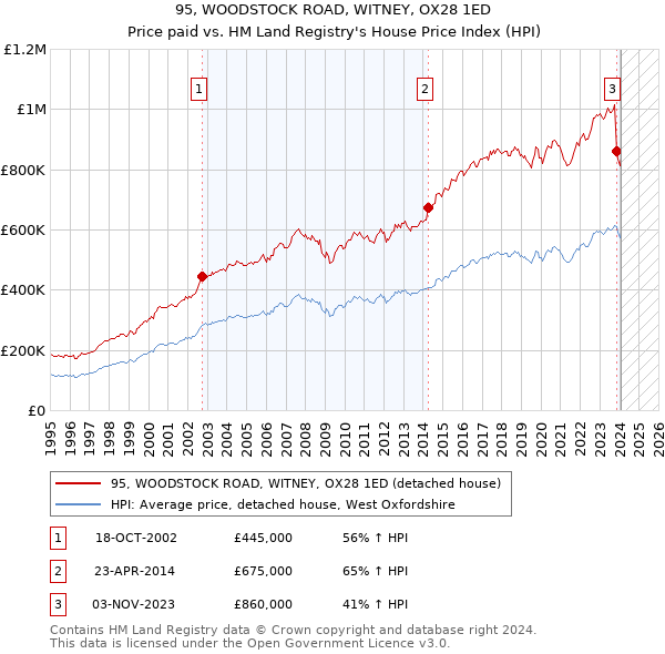 95, WOODSTOCK ROAD, WITNEY, OX28 1ED: Price paid vs HM Land Registry's House Price Index