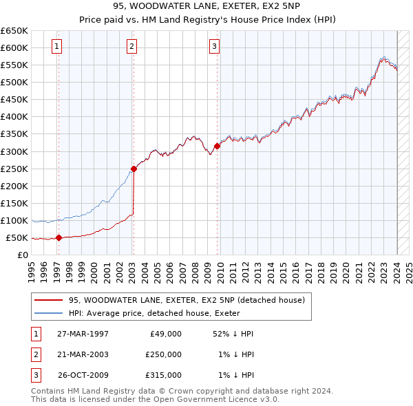 95, WOODWATER LANE, EXETER, EX2 5NP: Price paid vs HM Land Registry's House Price Index