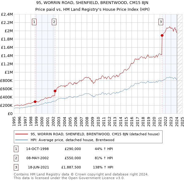 95, WORRIN ROAD, SHENFIELD, BRENTWOOD, CM15 8JN: Price paid vs HM Land Registry's House Price Index