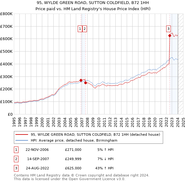 95, WYLDE GREEN ROAD, SUTTON COLDFIELD, B72 1HH: Price paid vs HM Land Registry's House Price Index