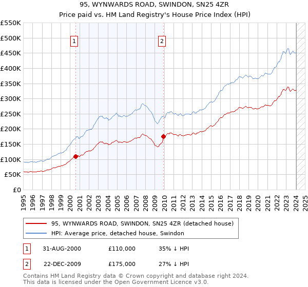95, WYNWARDS ROAD, SWINDON, SN25 4ZR: Price paid vs HM Land Registry's House Price Index