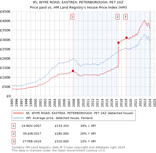 95, WYPE ROAD, EASTREA, PETERBOROUGH, PE7 2AZ: Price paid vs HM Land Registry's House Price Index