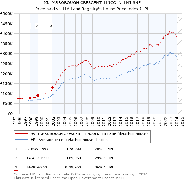 95, YARBOROUGH CRESCENT, LINCOLN, LN1 3NE: Price paid vs HM Land Registry's House Price Index