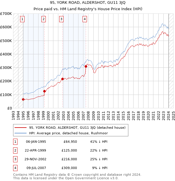 95, YORK ROAD, ALDERSHOT, GU11 3JQ: Price paid vs HM Land Registry's House Price Index