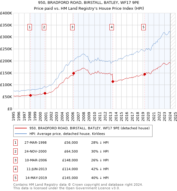 950, BRADFORD ROAD, BIRSTALL, BATLEY, WF17 9PE: Price paid vs HM Land Registry's House Price Index