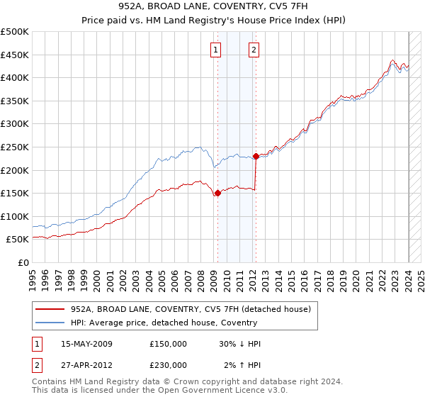 952A, BROAD LANE, COVENTRY, CV5 7FH: Price paid vs HM Land Registry's House Price Index