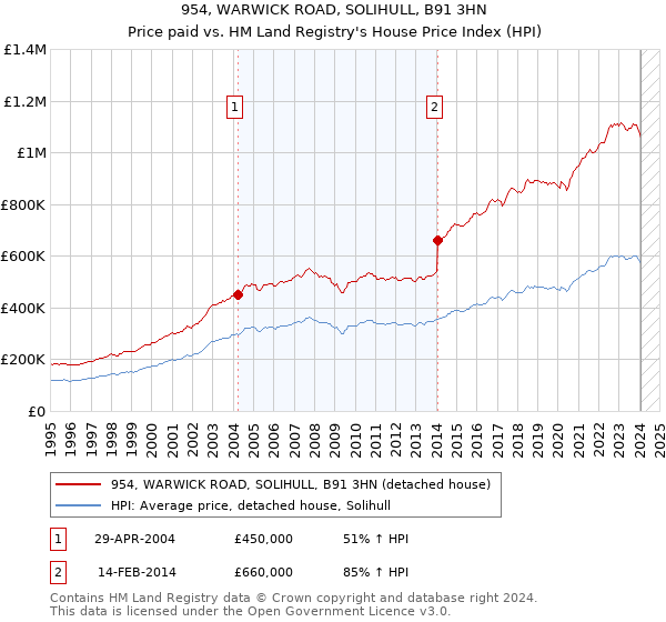 954, WARWICK ROAD, SOLIHULL, B91 3HN: Price paid vs HM Land Registry's House Price Index